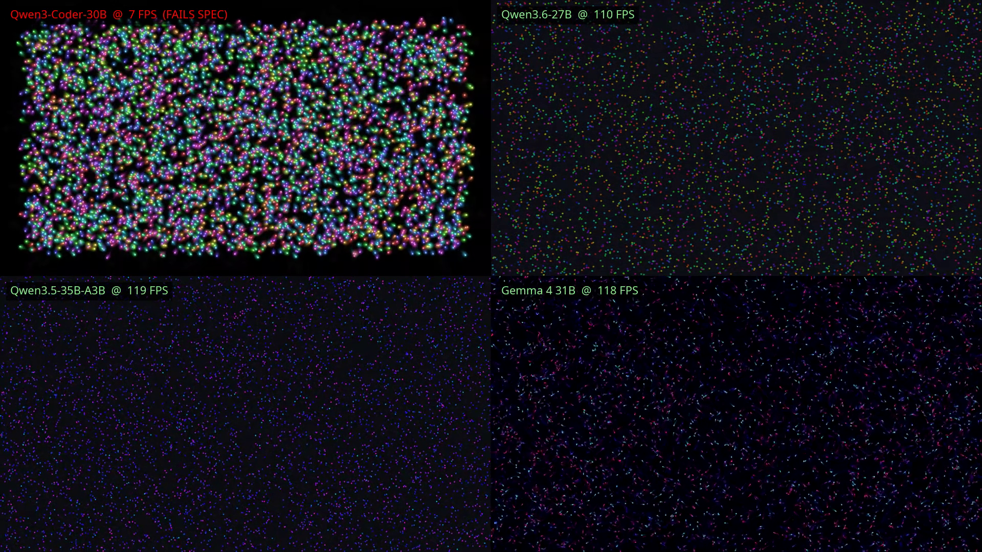 Round 1: four particle simulations at 5,000 particles, each labeled with its measured FPS. Qwen3-Coder is a dense colorful rave at 7 FPS. The other three are smooth starfields at 110+ FPS.