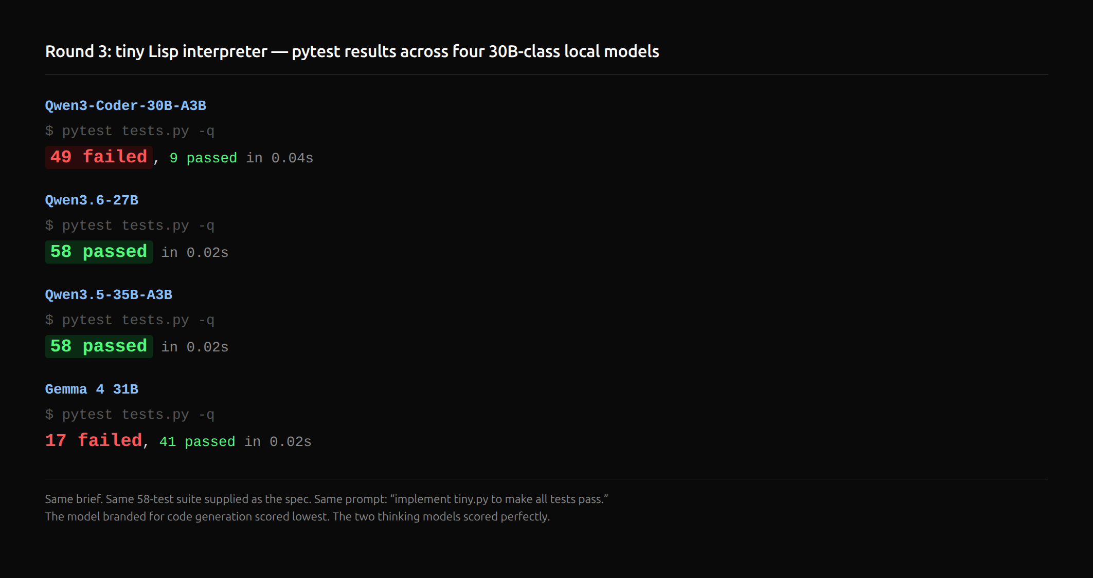 Pytest results across four models on Round 3: Coder fails 49 of 58 tests, Qwen3.6 and Qwen3.5 both pass all 58, Gemma passes 41.